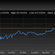 Filipino stocks are hot. Source: Factset.